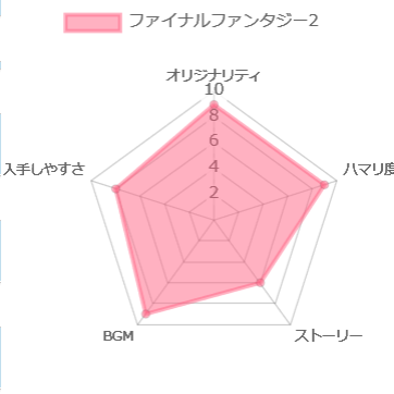 ファイナルファンタジー2 斬新だった熟練度と回避率 Fc