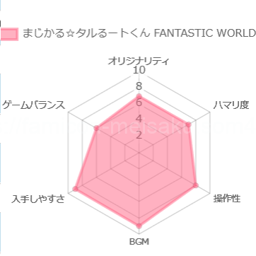 まじかる☆タルるートくん FANTASTIC WORLD!! の評価チャート