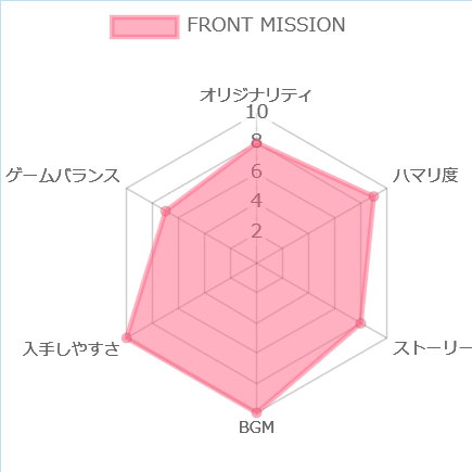 FRONT MISSIONの評価チャート