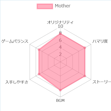 Motherの評価チャート