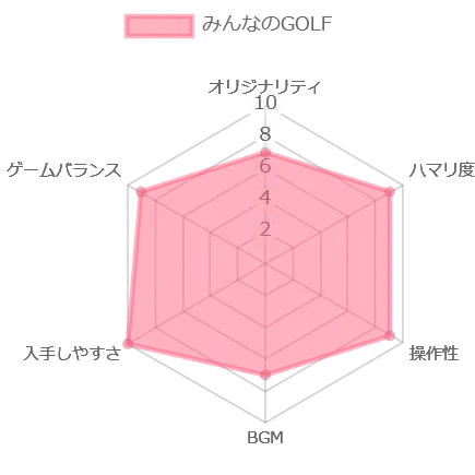 みんなのGOLFの評価チャート