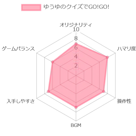 ゆうゆのクイズでGO!GO!の評価チャート