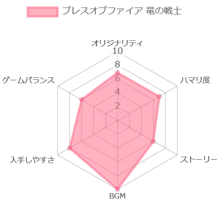 ブレスオブファイア 竜の戦士の評価チャート