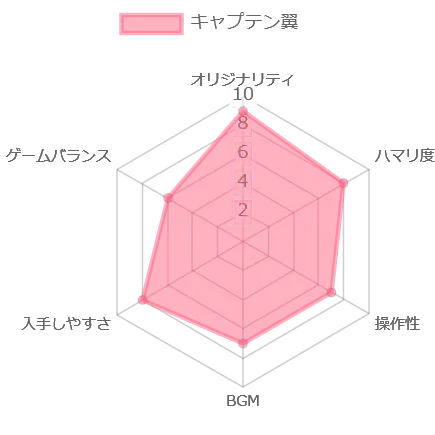 キャプテン翼の評価チャート