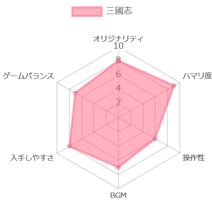 三國志の評価チャート