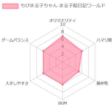 ちびまる子ちゃん まる子絵日記ワールド評価チャート