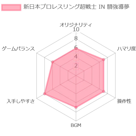 新日本プロレスリング超戦士 IN 闘強導夢の評価チャート