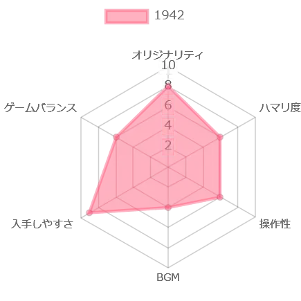 1942の評価チャート