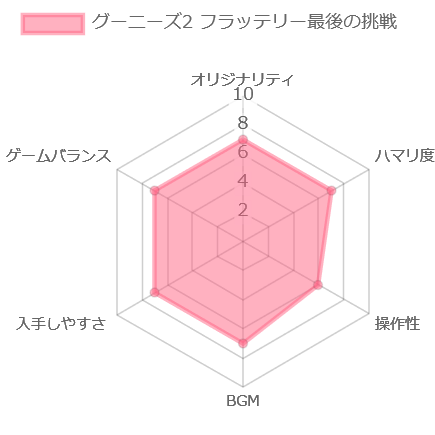 グーニーズ2 フラッテリー最後の挑戦の評価チャート
