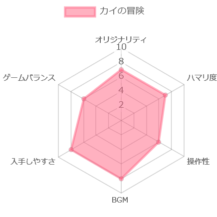 カイの冒険の評価チャート