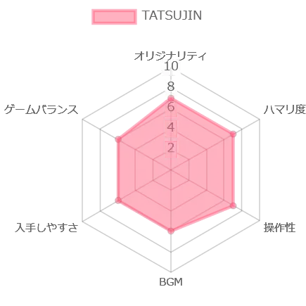 TATSUJINの評価チャート