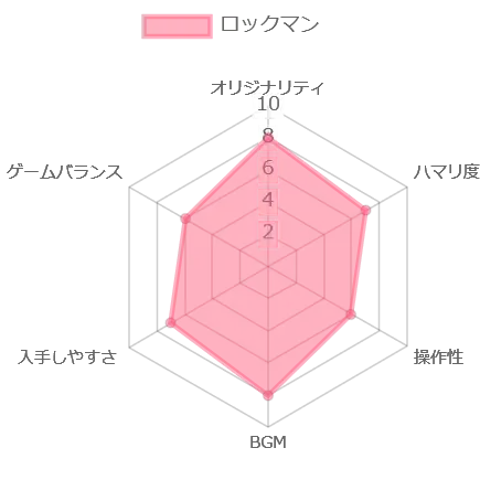 ロックマンの評価チャート
