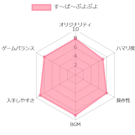 す～ぱ～ぷよぷよ評価チャート