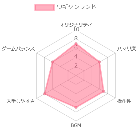 ワギャンランドの評価チャート