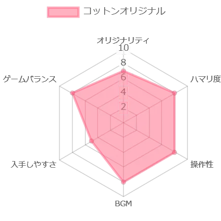 コットンオリジナルの評価チャート