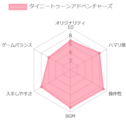 タイニートゥーンアドベンチャーズの評価チャート