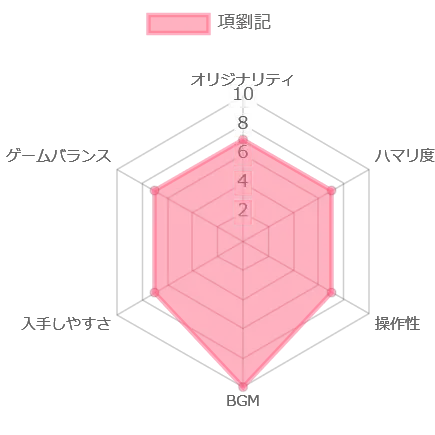 項劉記の評価チャート