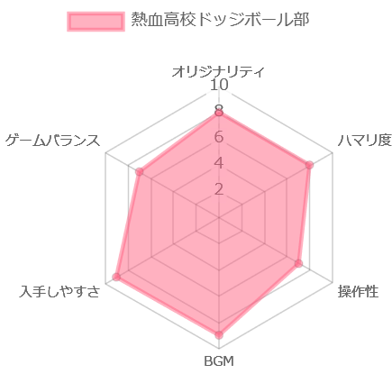 熱血高校ドッジボール部の評価チャート