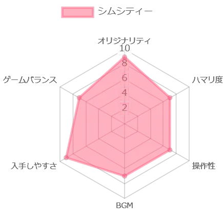 シムシティーの評価チャート