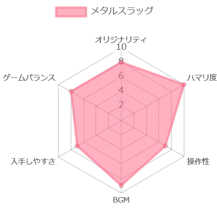 メタルスラッグの評価チャート